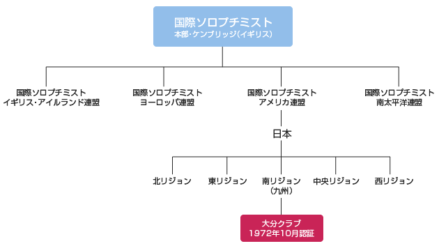 組織図